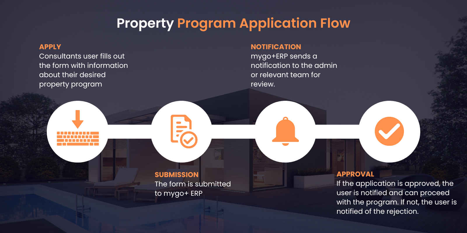 Property Program Applicaiton Flow