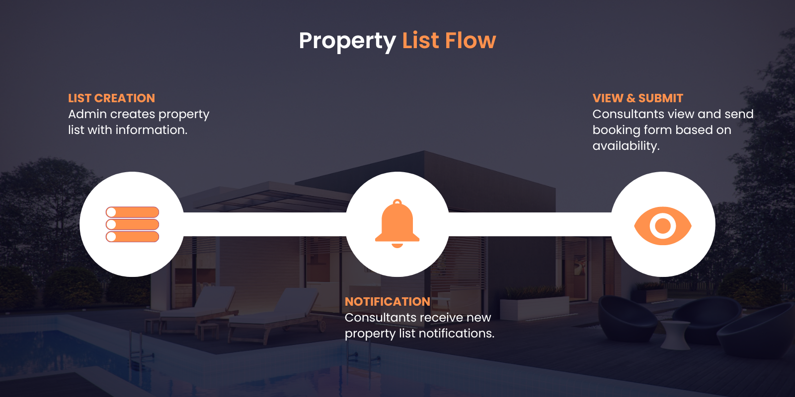 Property List Flow
